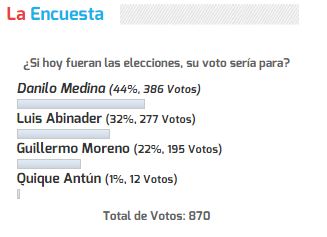 Encuesta: Danilo Medina encabeza simpatía para ganar elecciones