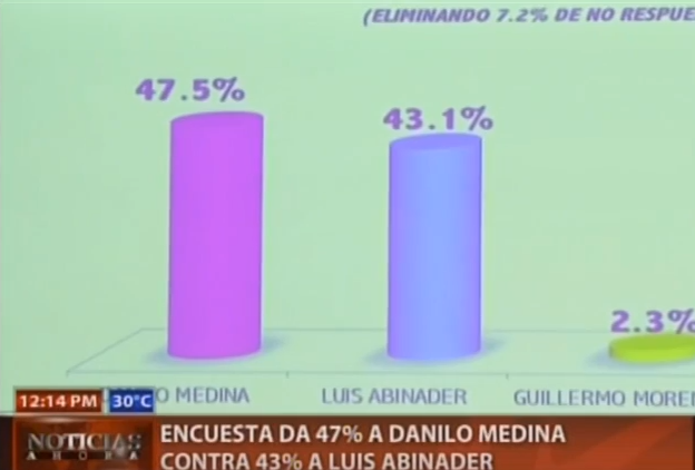 Encuesta le da 47% a Danilo Medina contra 43% a Luis Abinader