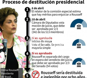 Proceso de Dilma