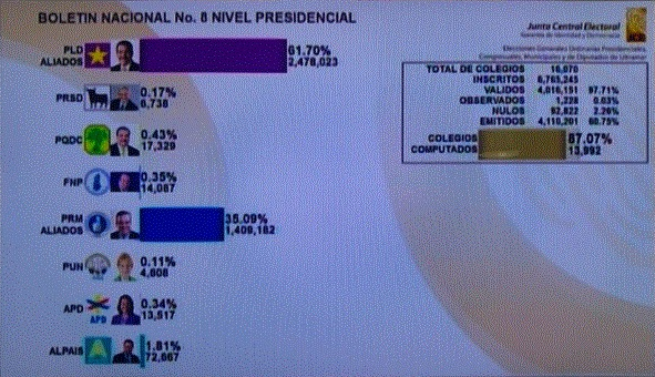 Boletín 8: Danilo Medina 61.70% y Luis Abinader 35.09%, con el 87.07% colegios computados