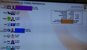 Boletín 9: Danilo Medina 61.74% y Luis Abinader 35.03%, de los votos computados