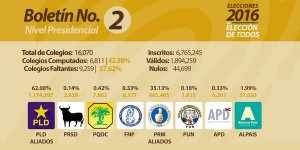 Boletín 2 JCE otorga a Danilo Medina un 62%