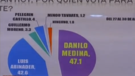 Encuesta le da 47% a Danilo Medina contra 43% a Luis Abinader