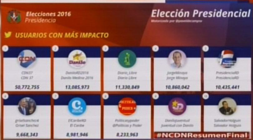 NCDN marca de mayor impacto en Twitter sobre proceso electoral
