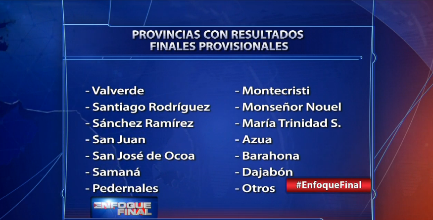 JCE publica lista de candidatos electos en los tres niveles; falta conteo de diez municipios