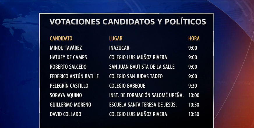 Listado de votaciones de los candidatos y dirigentes políticos del país
