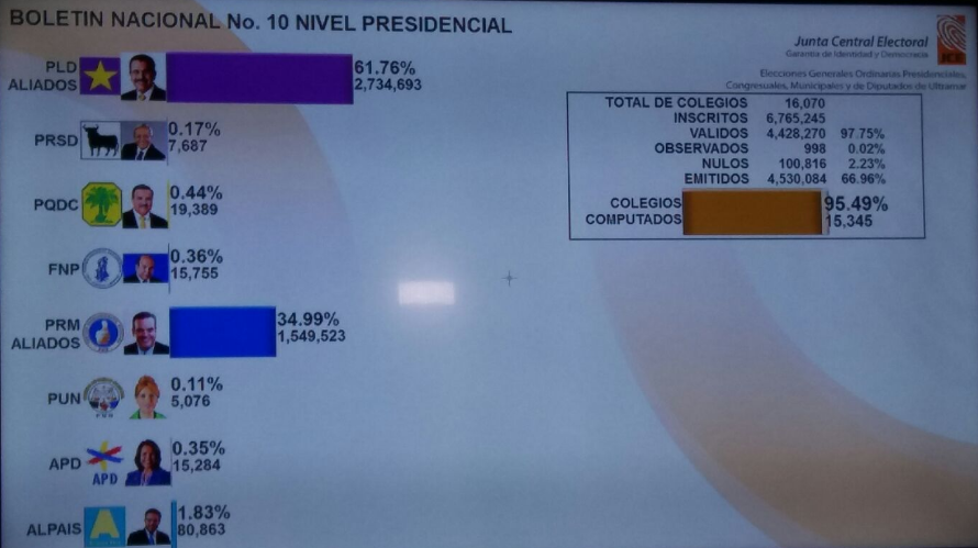 Boletín 10: Danilo Medina 61.76% y Luis Abinader 34.99%, de los votos computados
