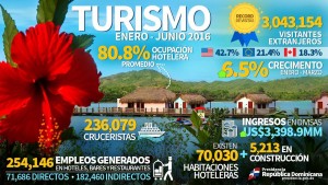 Gobierno señala turismo RD creció un 6.5% en enero-marzo 2016
