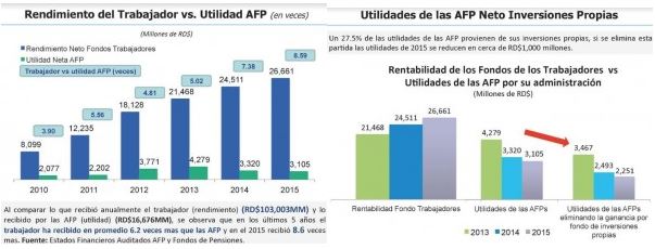 ADAFP desmiente informaciones sobre ganancias de las AFP