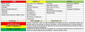 El COE mantiene  7 provincias en Alerta  Roja,  9 en Alerta Amarilla y 10  en Alerta Verde