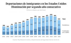 Caen por segundo año consecutivo las deportaciones de mexicanos desde Estados Unidos