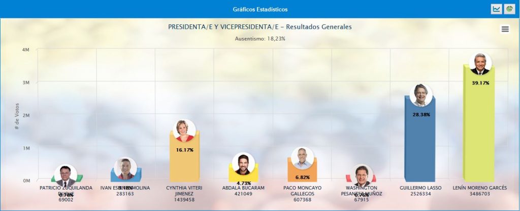 Ecuador: sigue la incertidumbre sobre el resultado electoral