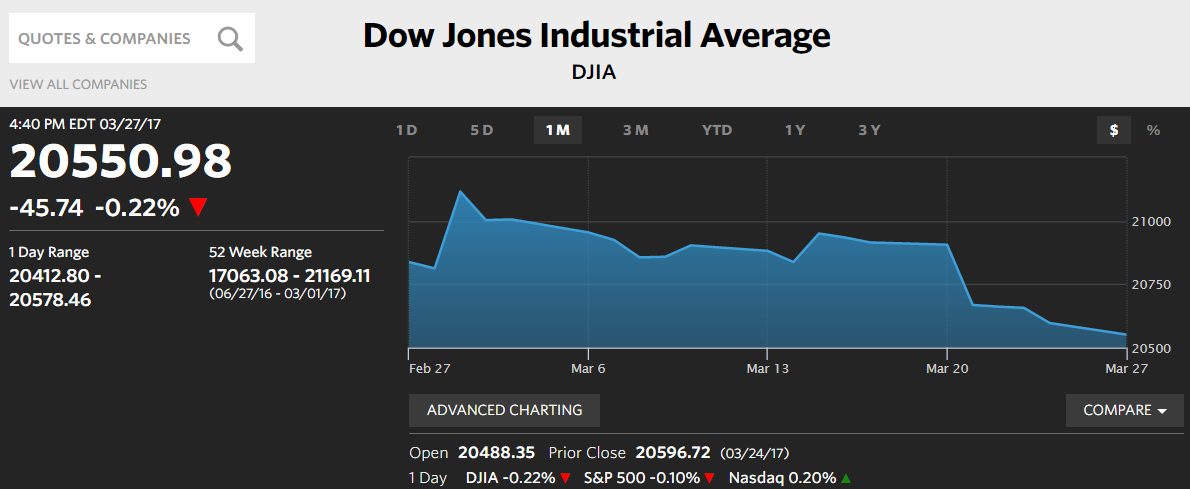 Comentario Económico: El Dow, cae por octava vez seguida