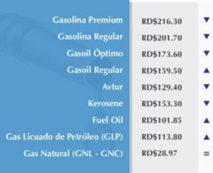 Mientras gasolina baja de precio GL aumenta