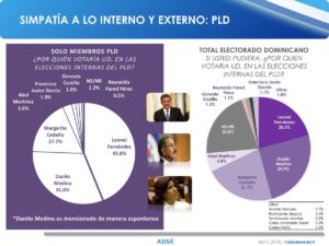 Encuesta plantea mayor número de dominicanos prefiere a Danilo en candidatura PLD, pero morados a Leonel