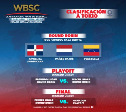 WBSC anuncia formato de clasificación repechaje olímpico de las Américas